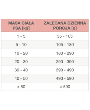 CIRO PREMIUM Bezzbożowa Karma Dla Psa z Kaczką 60% mięsa 5kg
